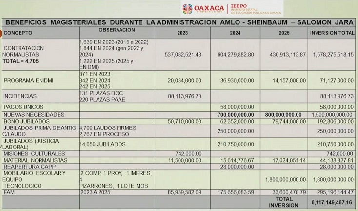 Magisterio alista protestas, aunque ha recibido 6 mil 117 mdp