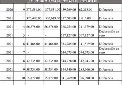 Ex ediles de Xoxo dejaron deuda de casi 20 mdp ante el SAT
