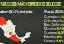 Oaxaca, entre los 7 con más homicidios dolosos