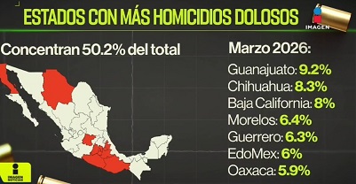 Oaxaca, entre los 7 con más homicidios dolosos