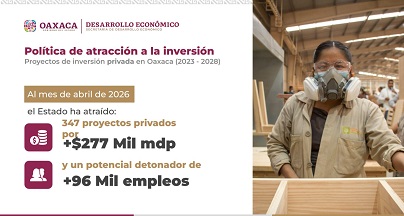 Oaxaca logra inversiones de hasta 277 mmdp