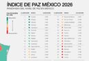 Violencia cuesta a Oaxaca 107 mil mdp en 2025