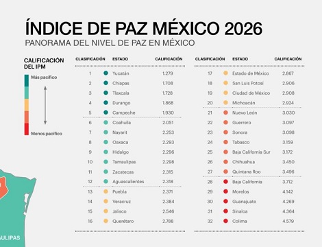 Violencia cuesta a Oaxaca 107 mil mdp en 2025 Violencia cuesta a Oaxaca 107 mil mdp en 2025