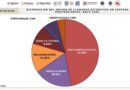 Istmo y Valles concentran tres de cada cuatro extorsiones
